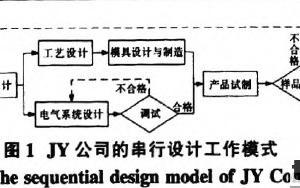 工業(yè)設計思想與方法在列車車輛制造上的應用